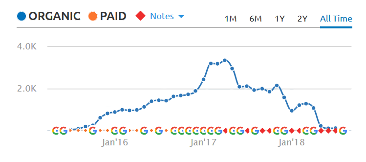 Organic report of a site penalized by the Penguin Algorithm